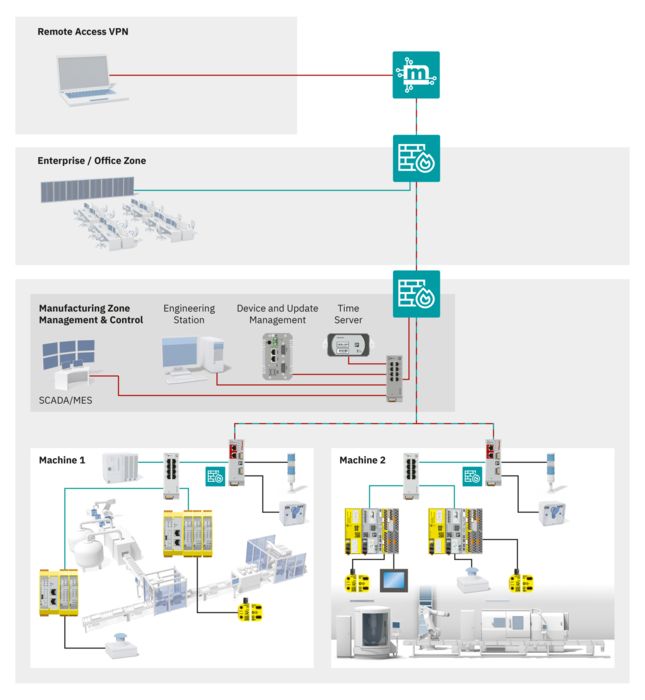 The technical framework