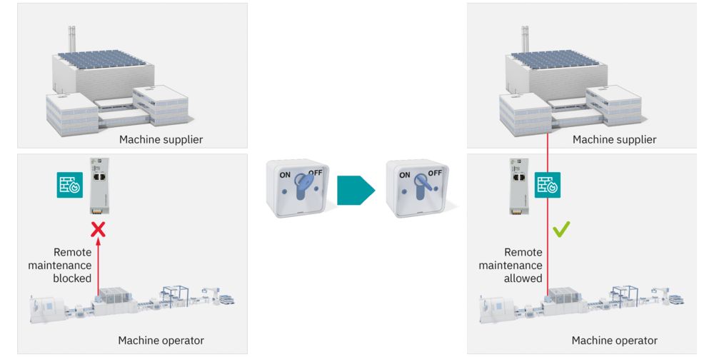 Secure remote access