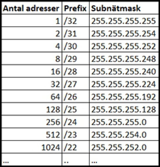 Antal adresser beroende på subnätmasken