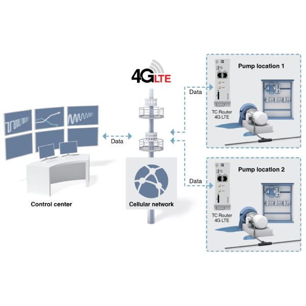 Cellular remote connectivity to an RTU