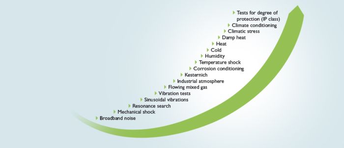 Environmental and durability tests