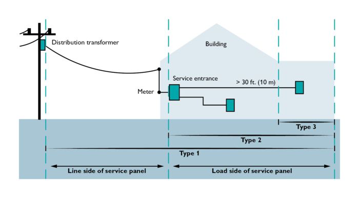 SPD types in accordance with UL 1449