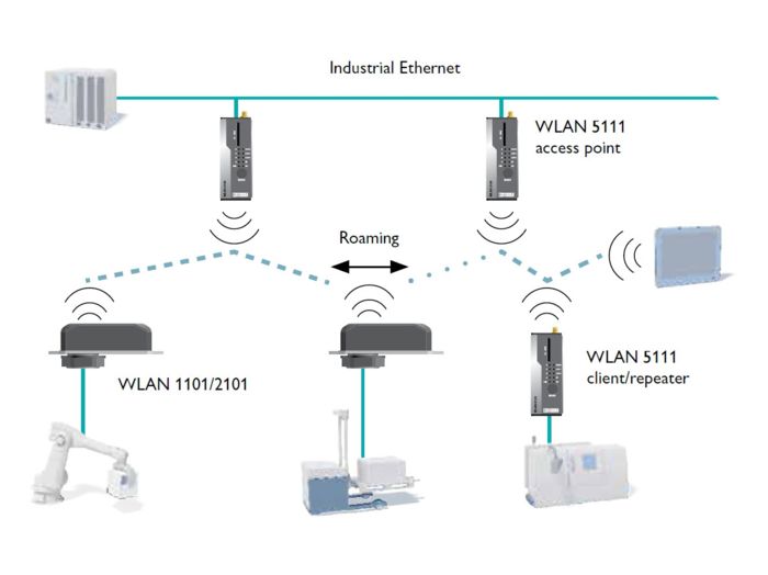 Industrial ethernet access points