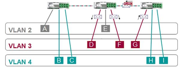 VLAN segmentering