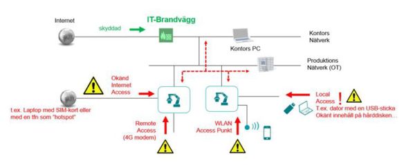 Brandvägg i ett system