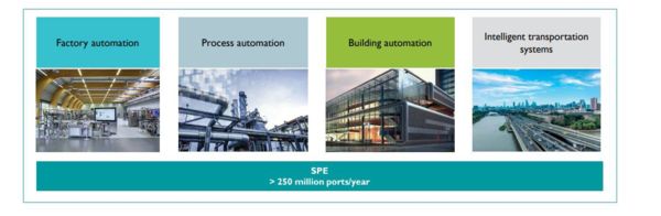 What are typical applications for SPE