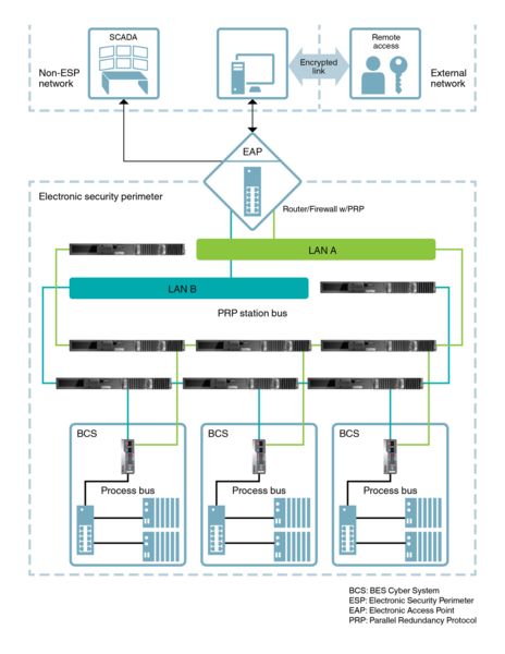 With IEC 62439-3 Parallel Redundancy Protocol (PRP)