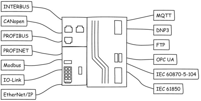 Illustration över olika fältbussar