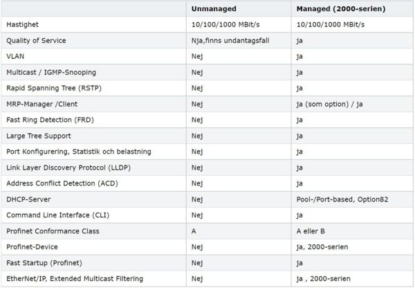 Sammanställning: Skillnader mellan managed och unmanaged switchar