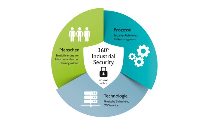 IT-Security aus 360°-Perspektive