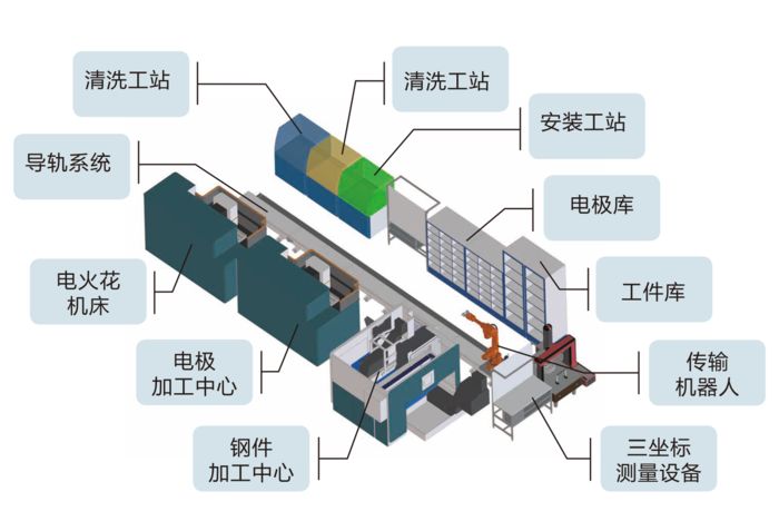基于FMS 柔性机加工解决方案