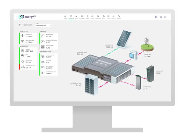 Darstellung der Anbindung des Energiemanagementsystems energyOS an das Last-und Lademanagementsystem chargeOS