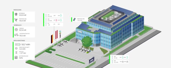 Animation des Phoenix Contact Gebäudes in Wien. Neben dem Gebäude befinden sich Angaben zur Energieerzeugung in Kilowatt, Verbrauch in Kilowattstunden sowie Speicherstände des Batteriespeichers.