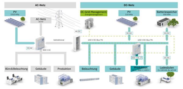 Schematische Darstellung des Gleichstromnetzes in Gebäude 60 mit Spannungsebenen