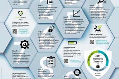 9 Schritte zu einer sicheren Anlage