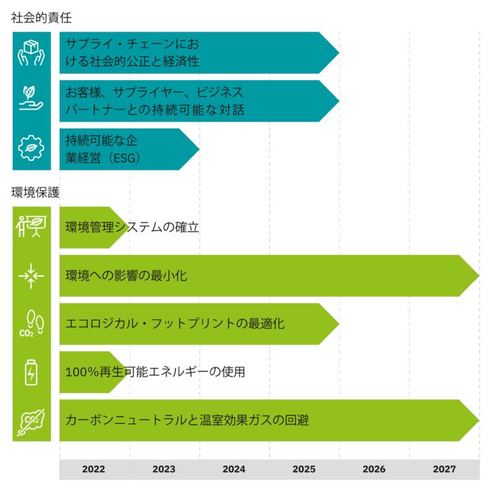 Phoenix Contact E-mobilityの社会的責任と環境保護