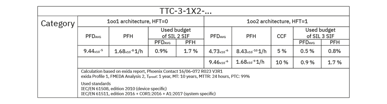 TTC 6 2X1 M 24DC PT I   Surge protection device   2906729 | Phoenix Contact