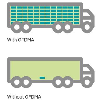 OFDMA multipel access