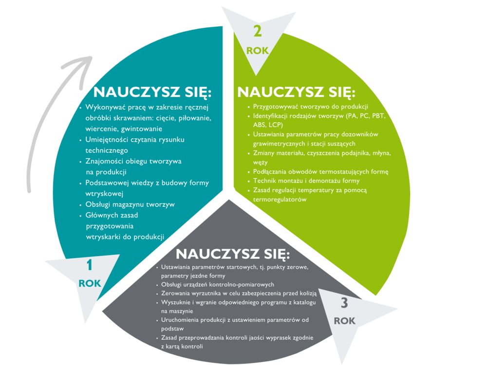 Koło PTS