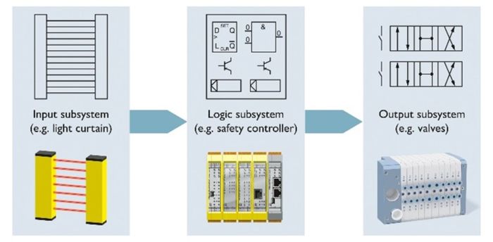 Examples of the components of a safety function 