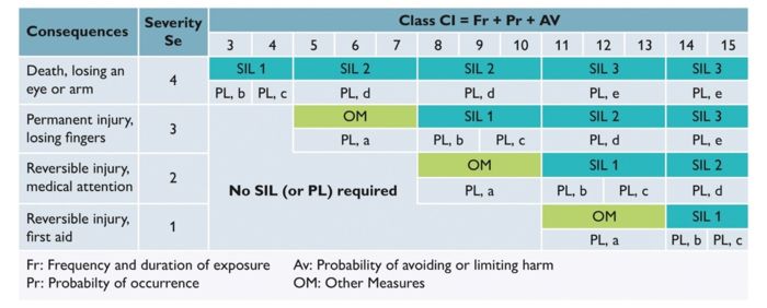 The parameters PL and SIL