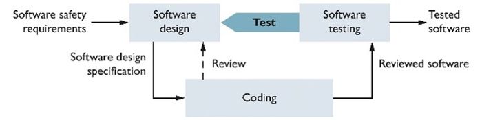 The simplified V-model