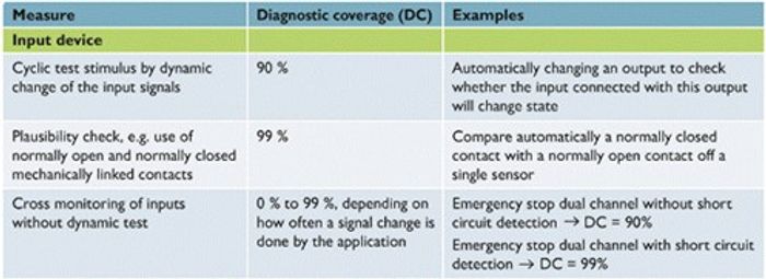The diagnostic coverage