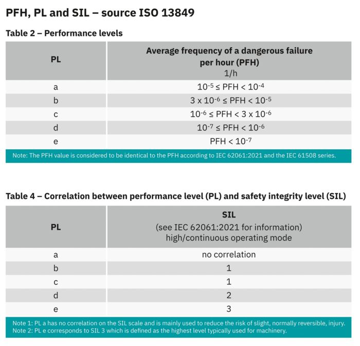 PFH, PL and SIL - ISO 13849