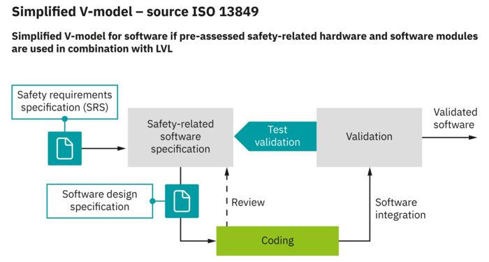 Simplified V-model - Source ISO 13849
