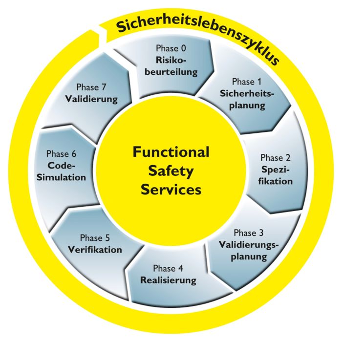 Safety lifecycle for machines
