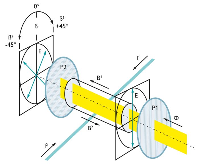 Effet magnéto-optique dans le LM-S