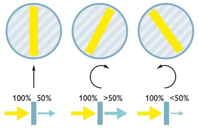 Diagramme schématique : modification de la quantité de lumière derrière le filtre polarisant de sortie