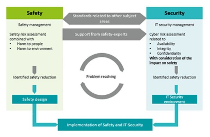 Safety and Security