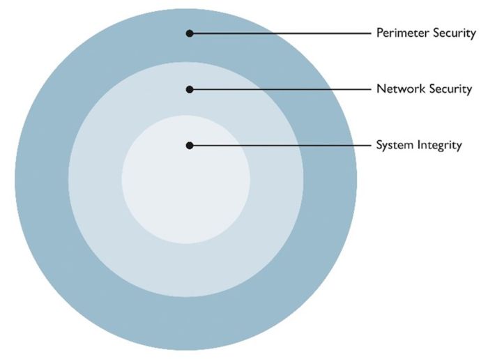 The zones and conduits method