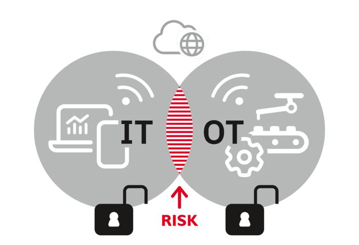 Cybersecurity in industry: The combination of IT and OT
