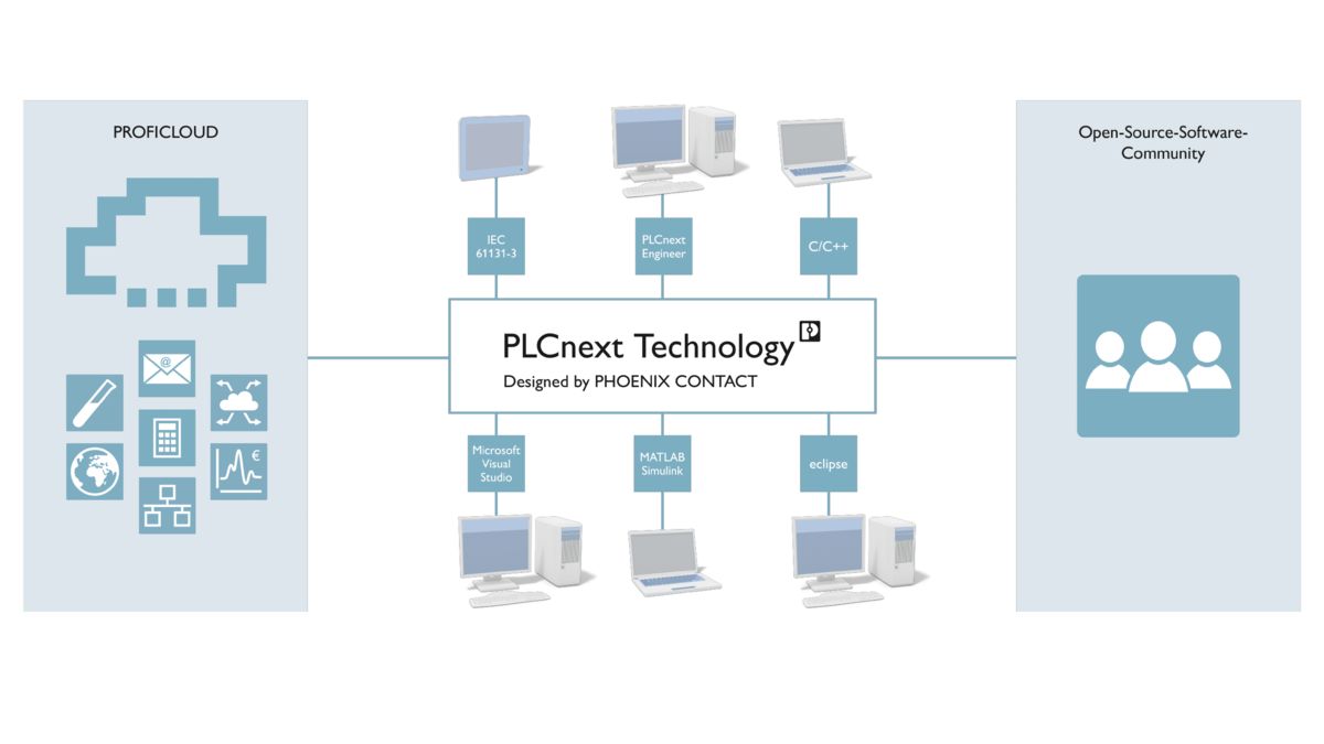 采用PLCnext Technology的控制器拓扑