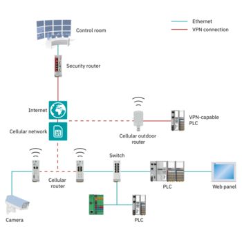 Diagram: Transmission of data traffic to the control room via VPN using a TC Router