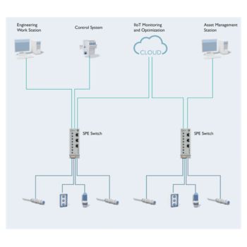 Topologia unei automatizări a fabricii cu Single Pair Ethernet