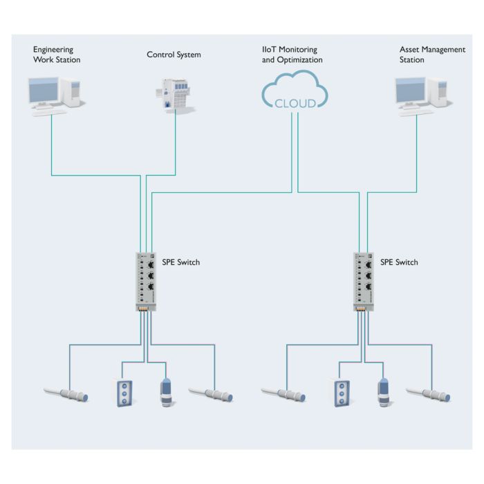 Topologia unei automatizări a fabricii cu Single Pair Ethernet