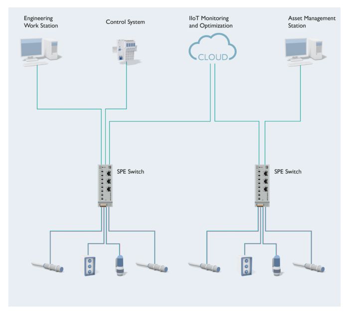 Topology of a factory