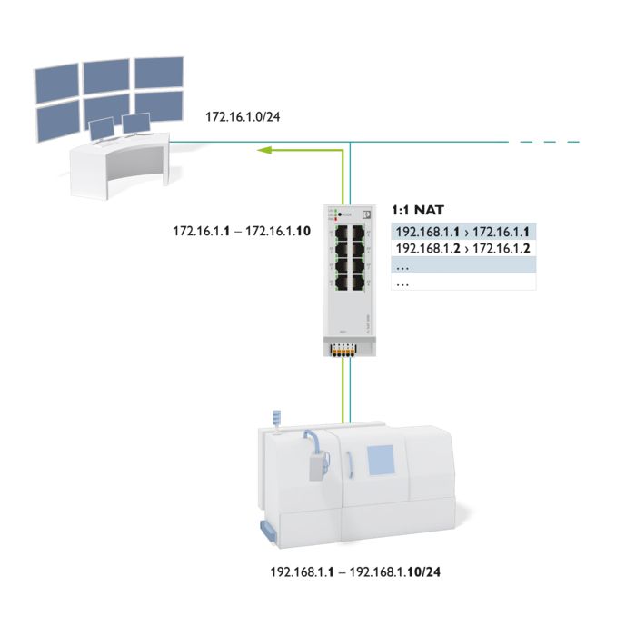 1:1 NAT integrated in a communication network