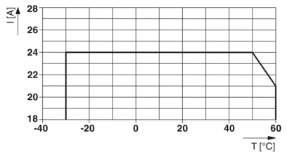 电子设备断路器-PTCB E1 24DC/8A NO
