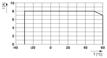 电子设备断路器-PTCB E1 24DC/8A NO