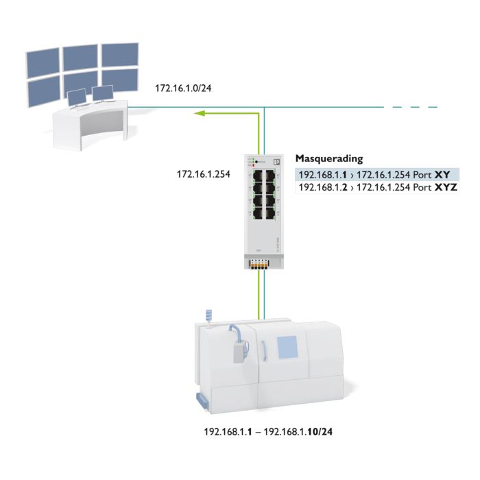 IP masquerading NAT mechanism embedded in a communication network