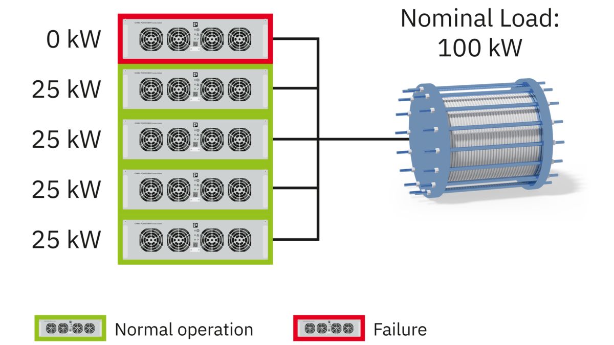 Graphical structure of a redundancy application in the event of a rectifier module defect