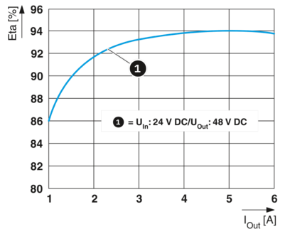 DC/DC转换器-QUINT4-PS/24DC/48DC/5/PT