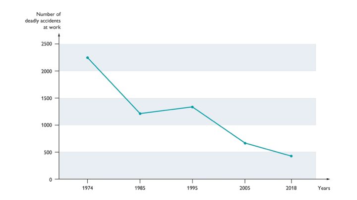 Graphic on the number of fatal work-related accidents in Germany between 1974 and 2018