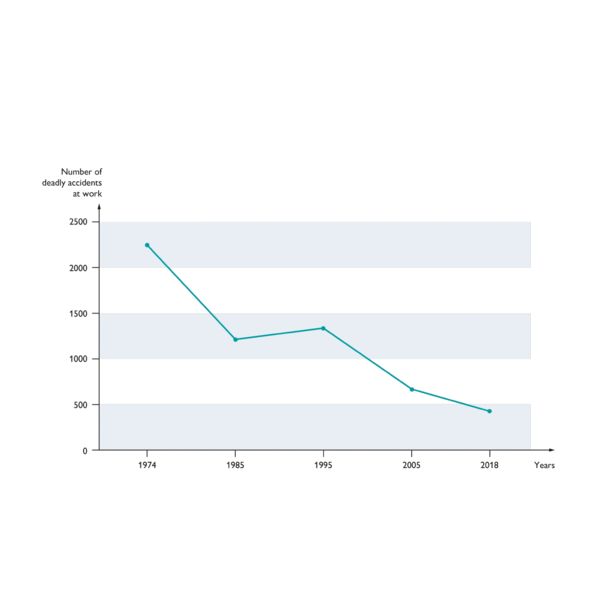 Graphic on the number of fatal work-related accidents in Germany between 1974 and 2018