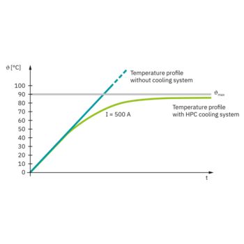 High Power Charging: temperature curve during the charging process with and without cooling