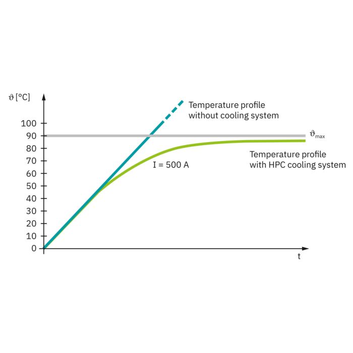 High Power Charging: temperature curve during the charging process with and without cooling